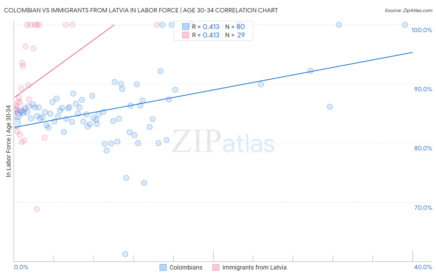 Colombian vs Immigrants from Latvia In Labor Force | Age 30-34