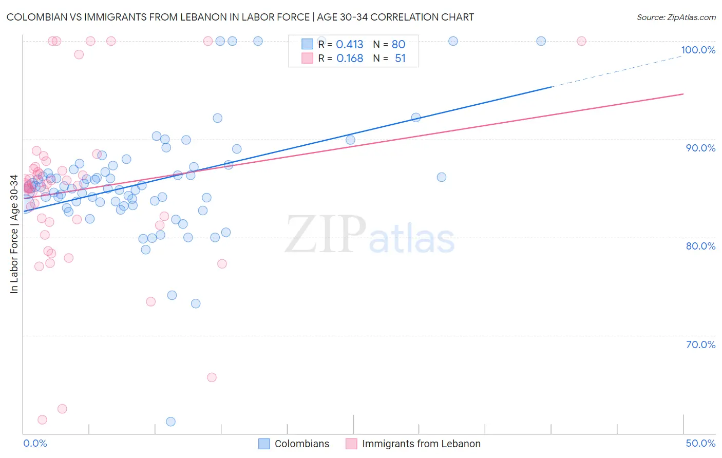 Colombian vs Immigrants from Lebanon In Labor Force | Age 30-34