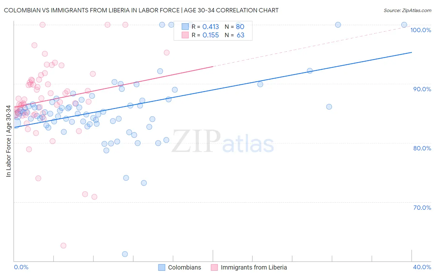 Colombian vs Immigrants from Liberia In Labor Force | Age 30-34