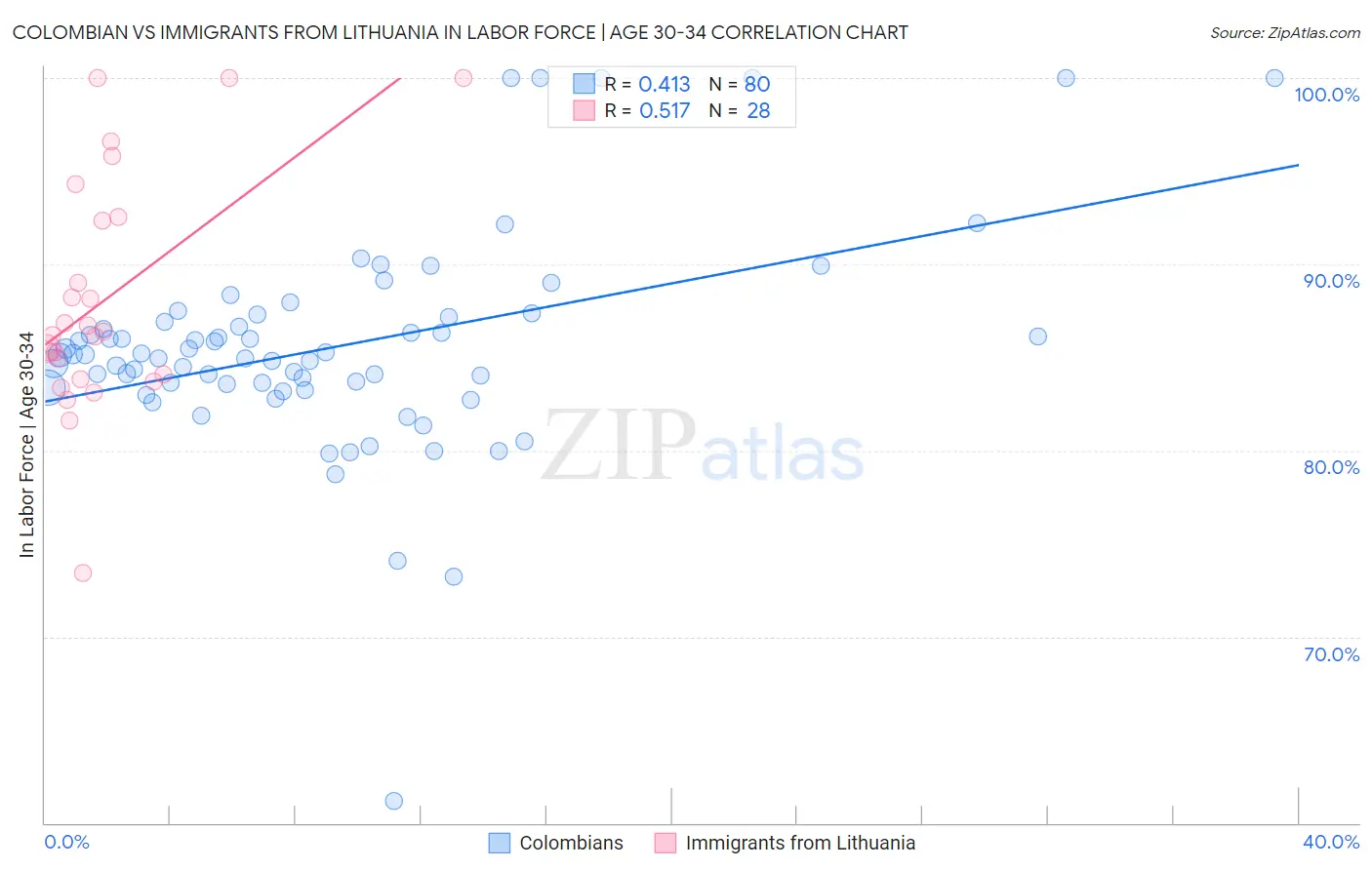 Colombian vs Immigrants from Lithuania In Labor Force | Age 30-34