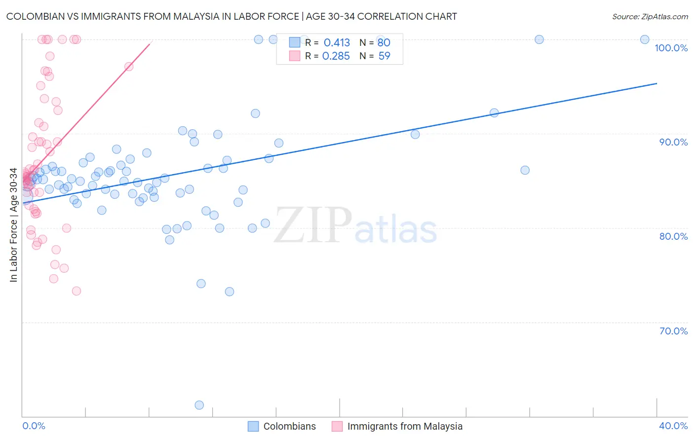 Colombian vs Immigrants from Malaysia In Labor Force | Age 30-34