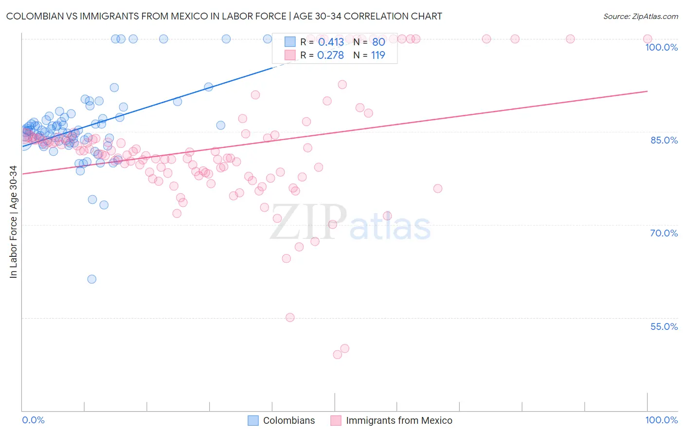 Colombian vs Immigrants from Mexico In Labor Force | Age 30-34