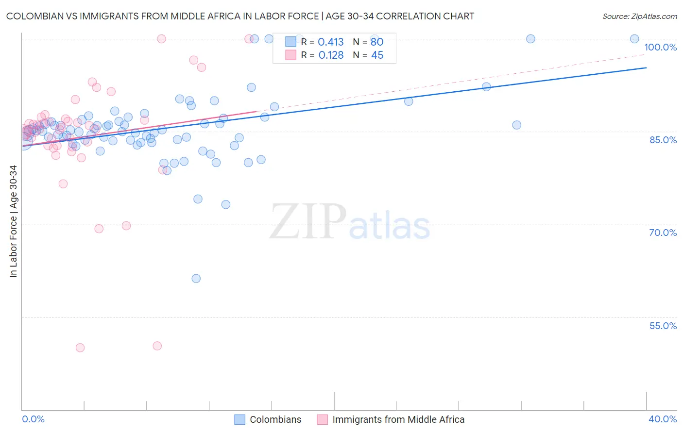 Colombian vs Immigrants from Middle Africa In Labor Force | Age 30-34