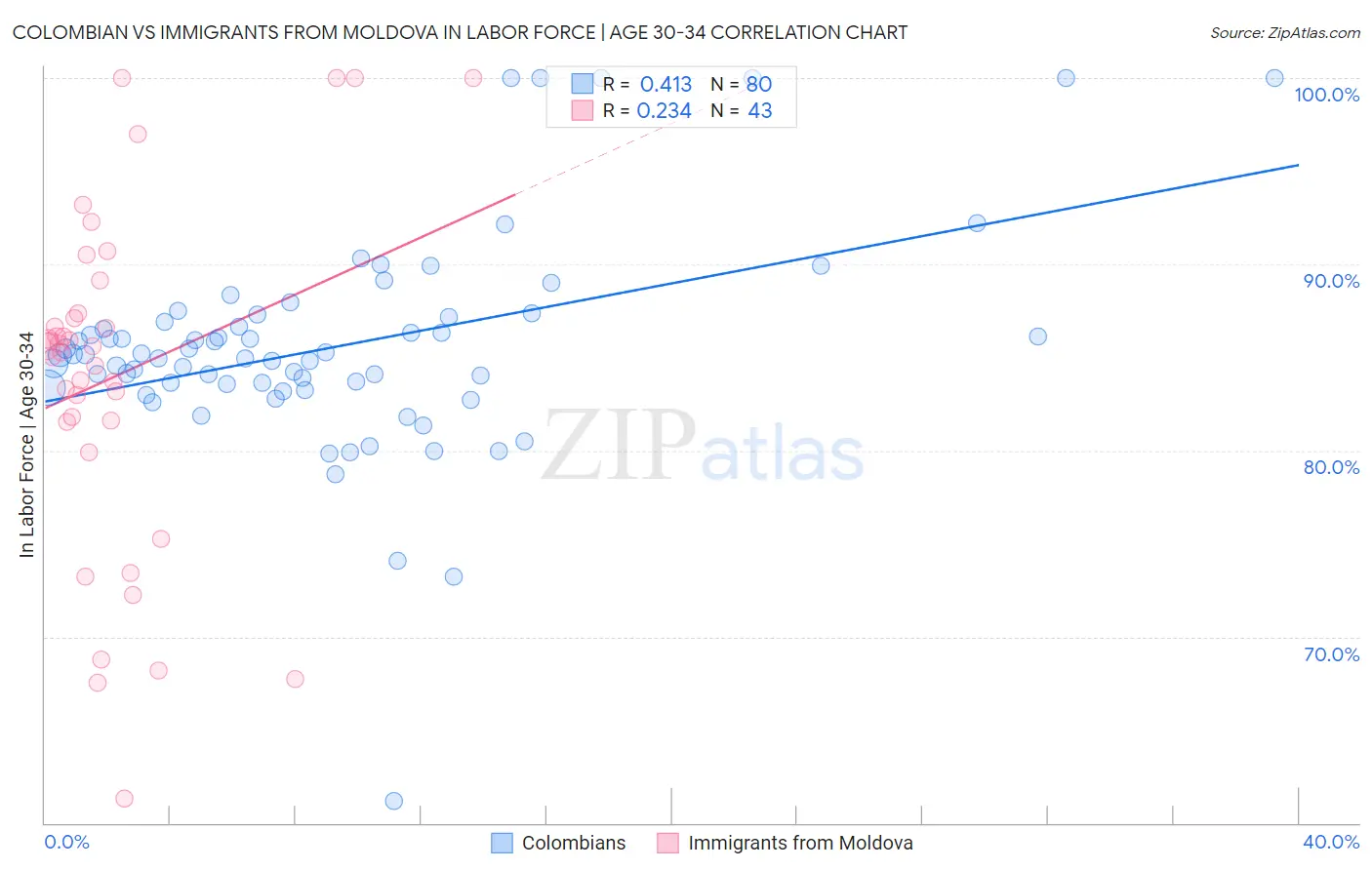 Colombian vs Immigrants from Moldova In Labor Force | Age 30-34