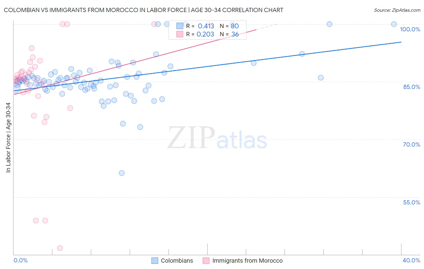 Colombian vs Immigrants from Morocco In Labor Force | Age 30-34