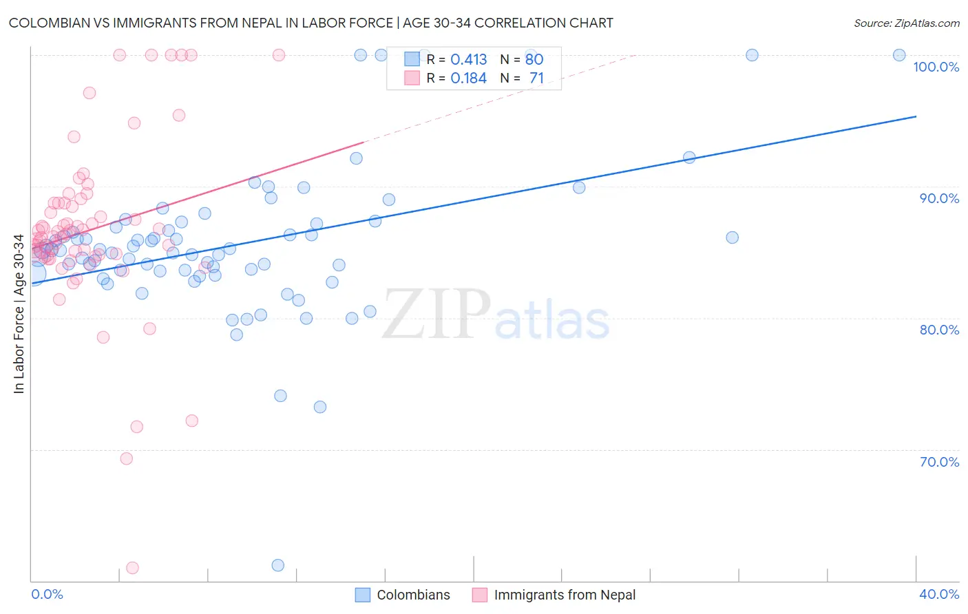 Colombian vs Immigrants from Nepal In Labor Force | Age 30-34