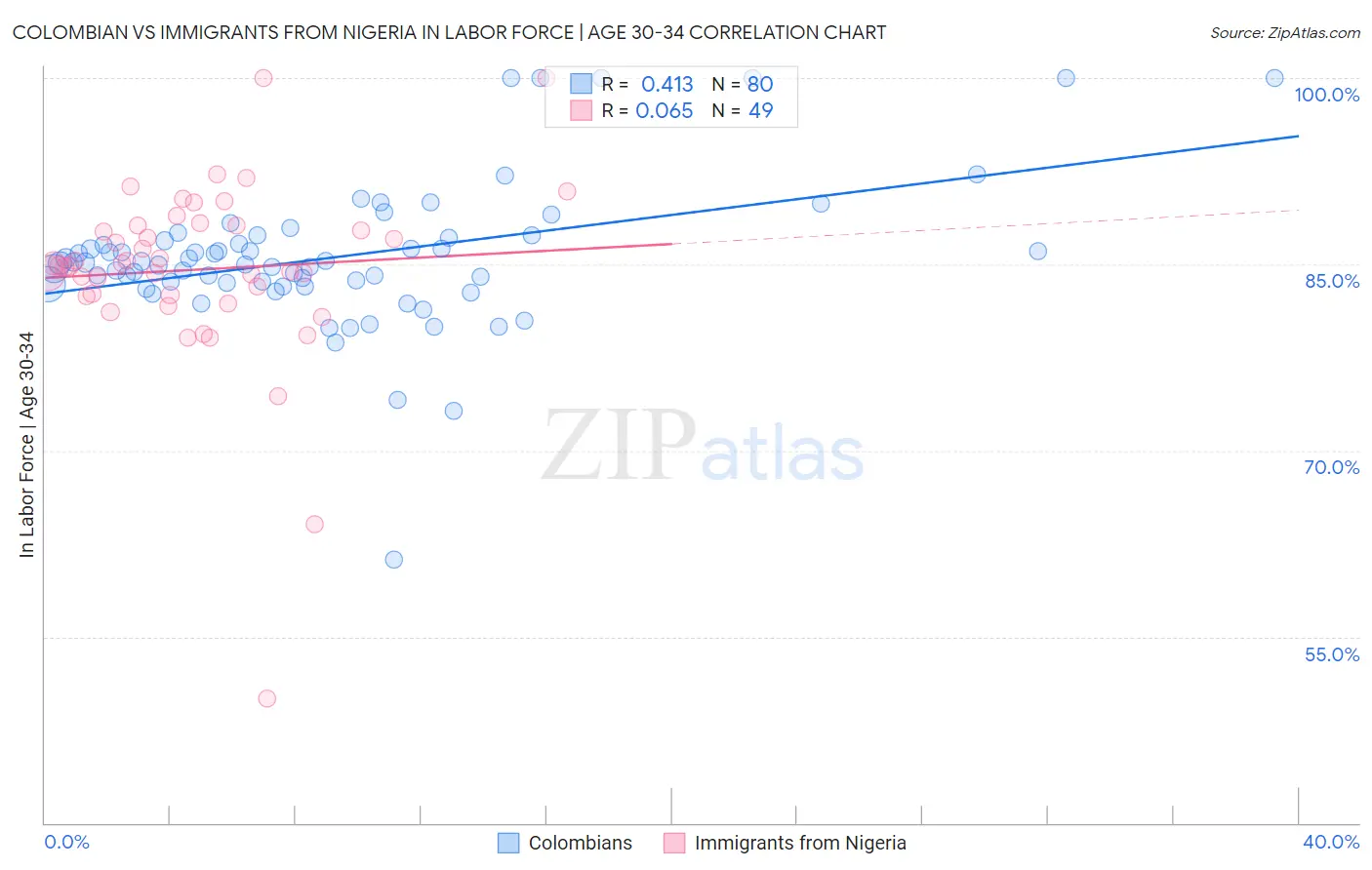 Colombian vs Immigrants from Nigeria In Labor Force | Age 30-34