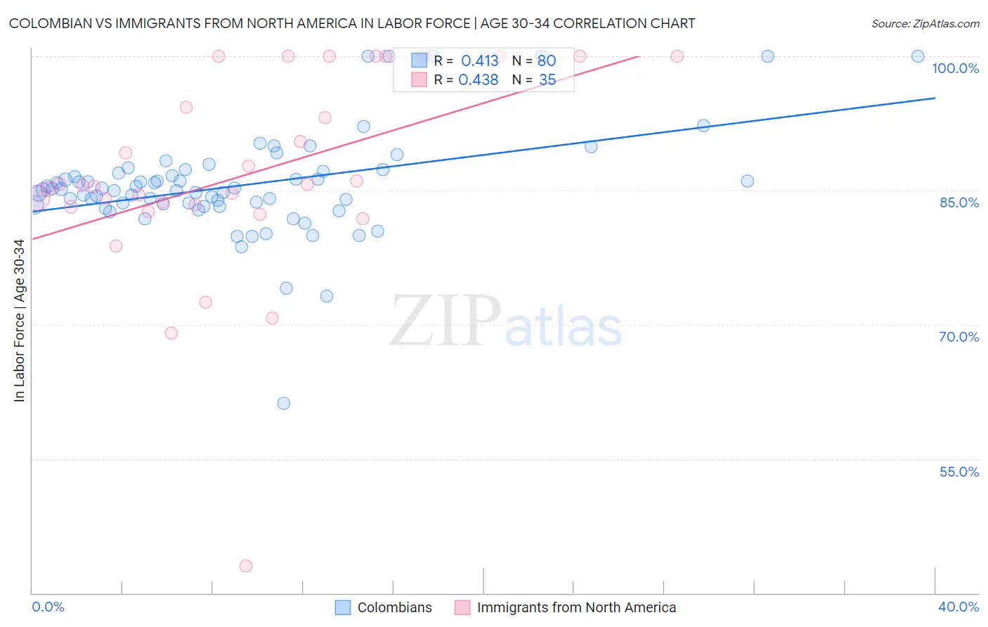 Colombian vs Immigrants from North America In Labor Force | Age 30-34
