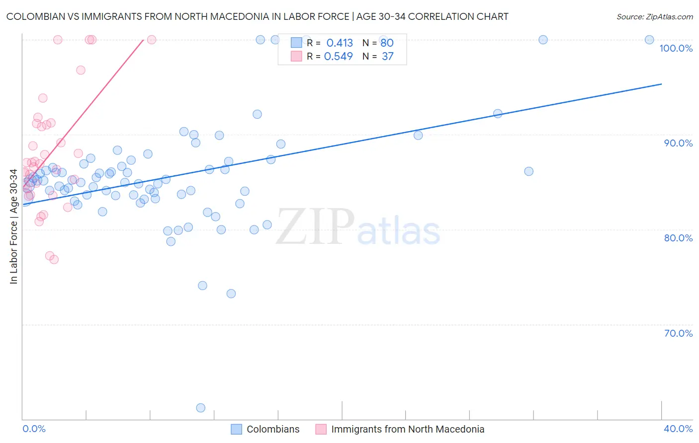 Colombian vs Immigrants from North Macedonia In Labor Force | Age 30-34