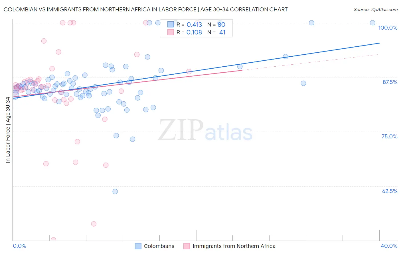 Colombian vs Immigrants from Northern Africa In Labor Force | Age 30-34
