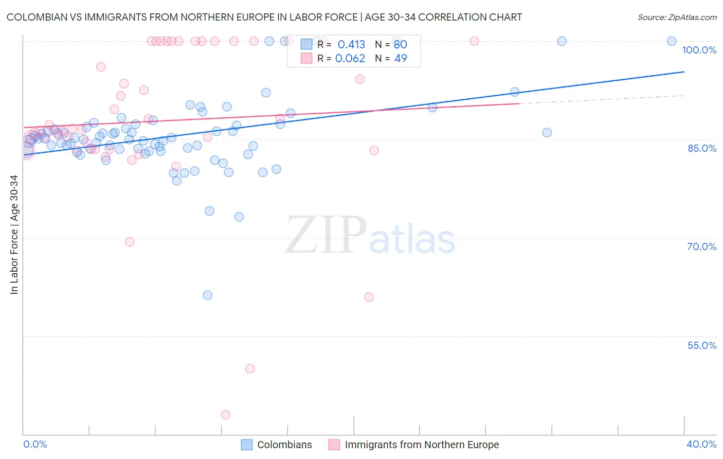 Colombian vs Immigrants from Northern Europe In Labor Force | Age 30-34