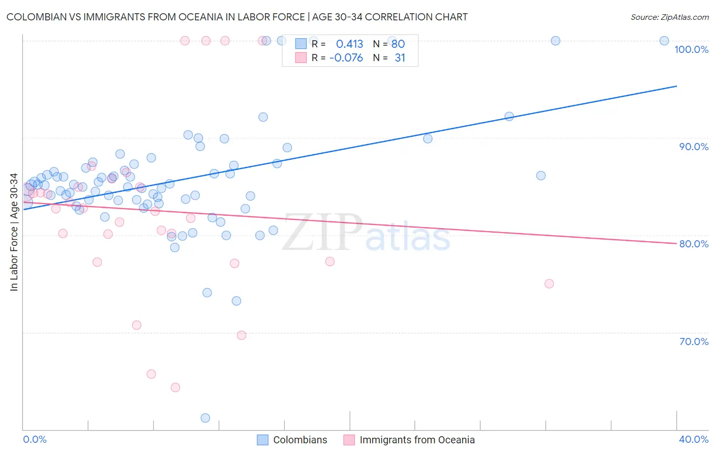 Colombian vs Immigrants from Oceania In Labor Force | Age 30-34