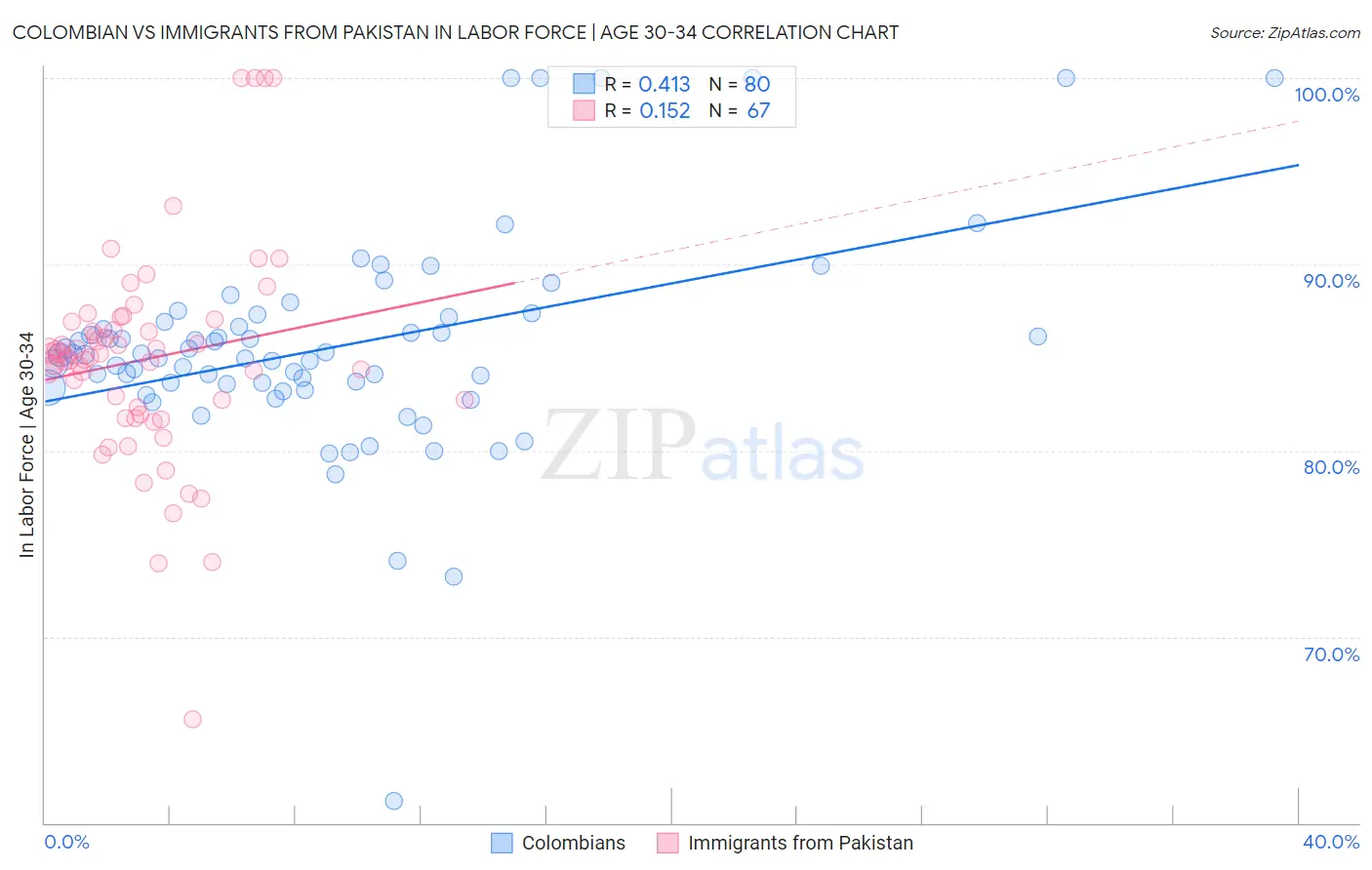 Colombian vs Immigrants from Pakistan In Labor Force | Age 30-34