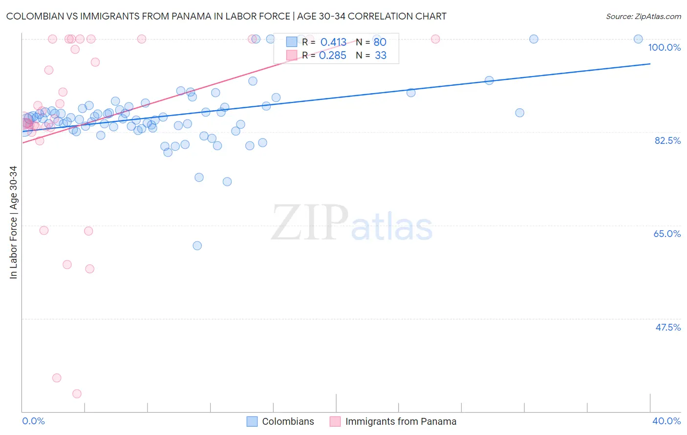 Colombian vs Immigrants from Panama In Labor Force | Age 30-34