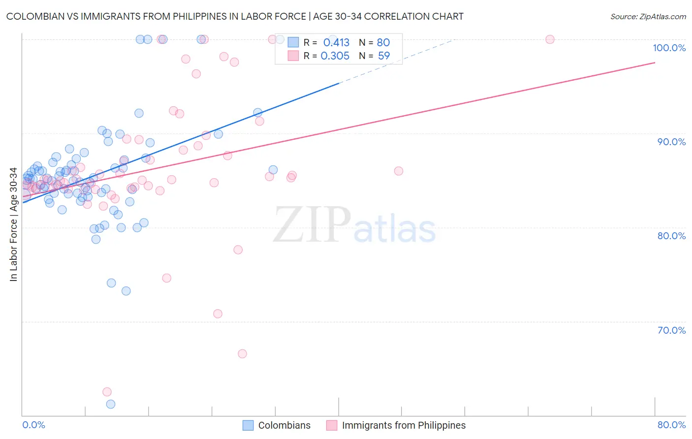 Colombian vs Immigrants from Philippines In Labor Force | Age 30-34