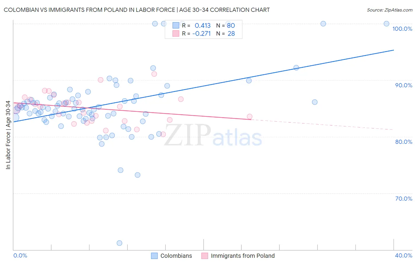 Colombian vs Immigrants from Poland In Labor Force | Age 30-34