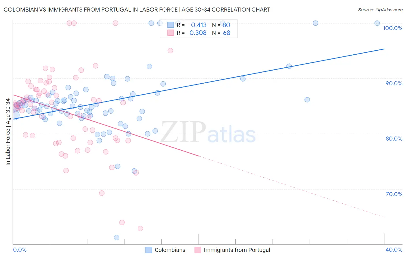 Colombian vs Immigrants from Portugal In Labor Force | Age 30-34