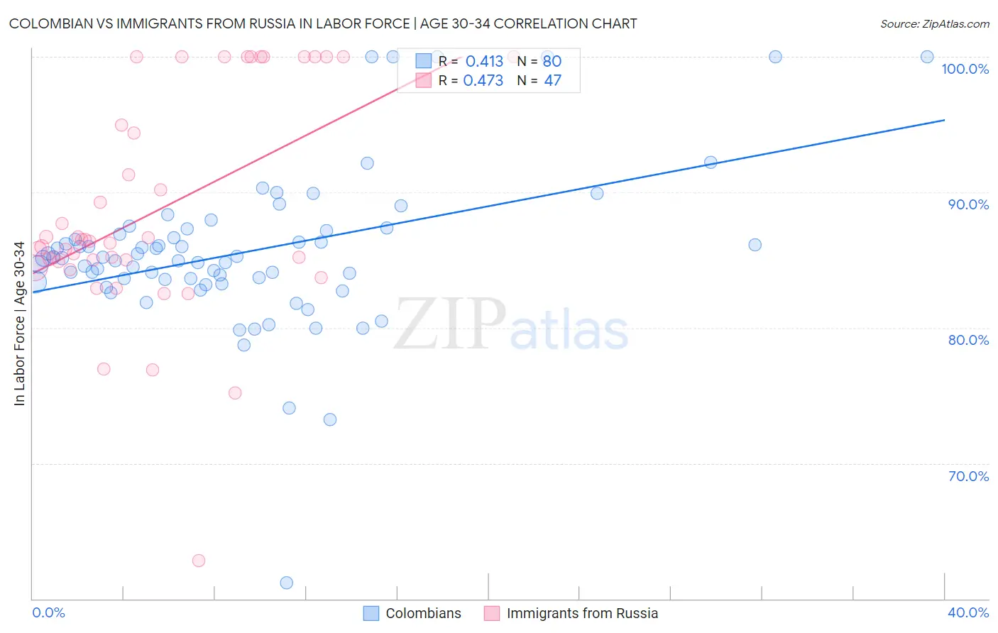 Colombian vs Immigrants from Russia In Labor Force | Age 30-34