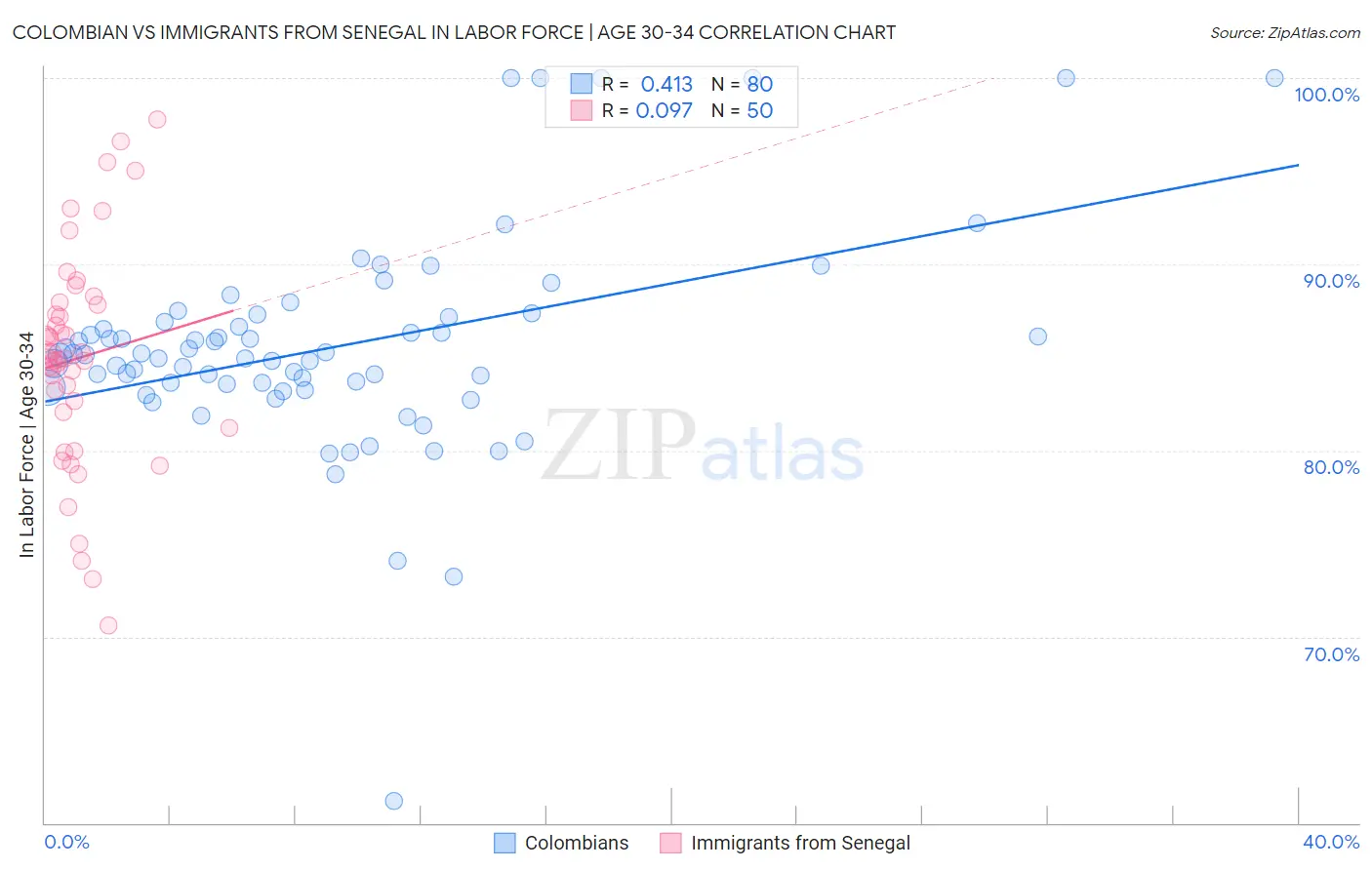Colombian vs Immigrants from Senegal In Labor Force | Age 30-34