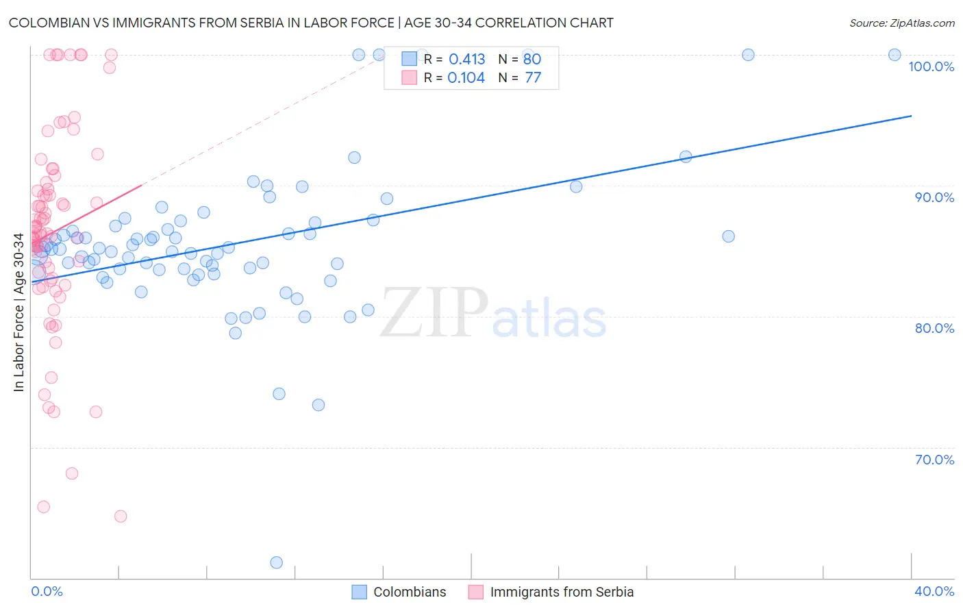 Colombian vs Immigrants from Serbia In Labor Force | Age 30-34