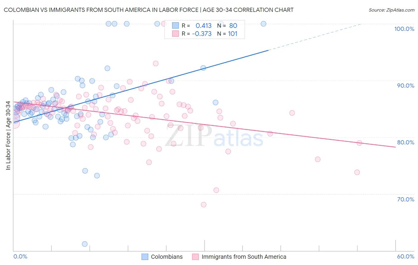 Colombian vs Immigrants from South America In Labor Force | Age 30-34