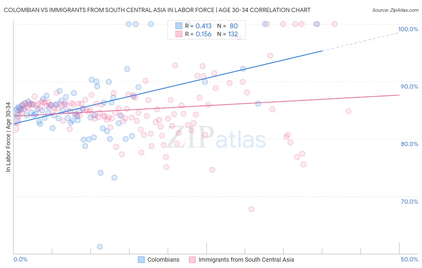 Colombian vs Immigrants from South Central Asia In Labor Force | Age 30-34