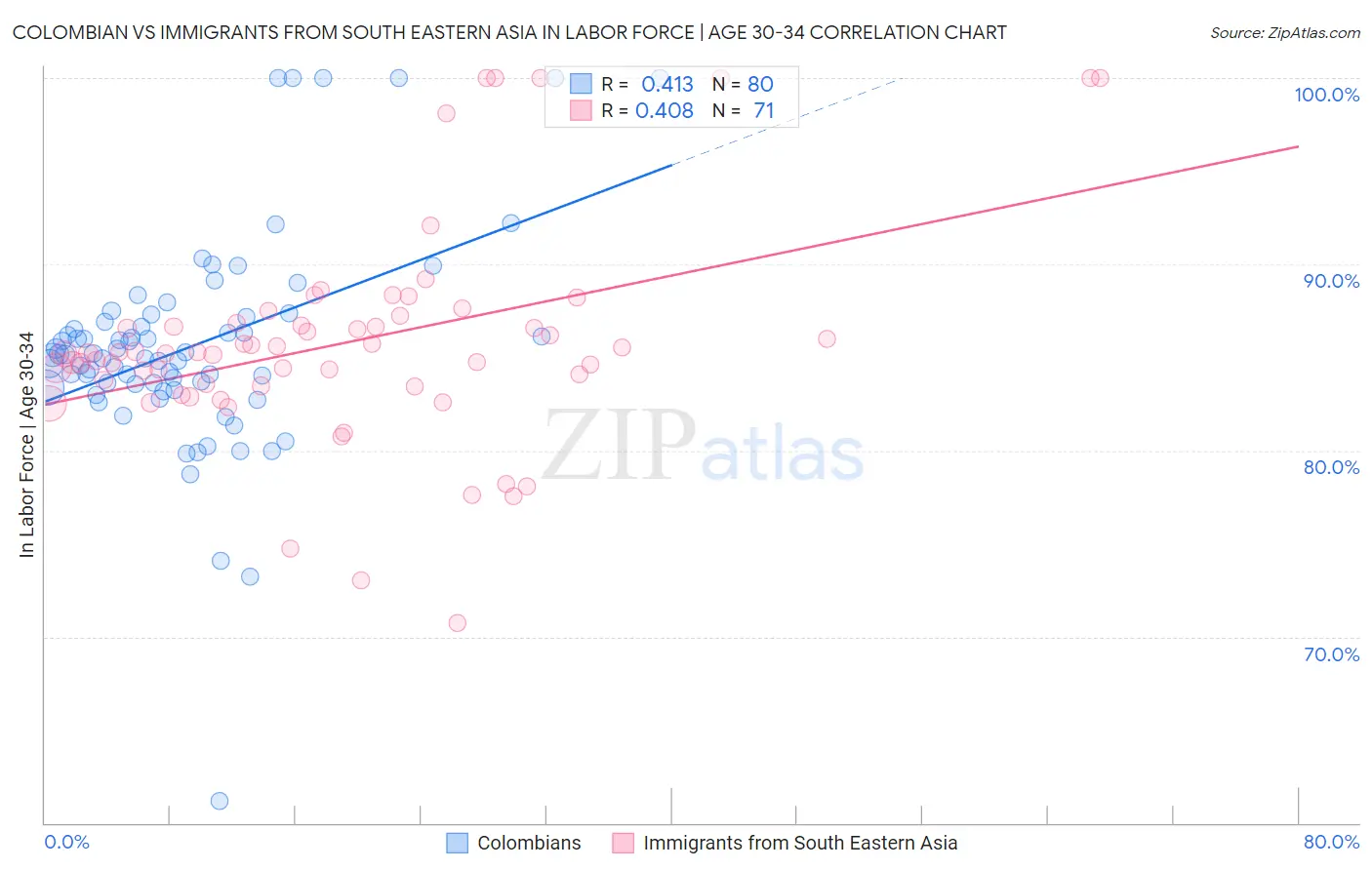 Colombian vs Immigrants from South Eastern Asia In Labor Force | Age 30-34