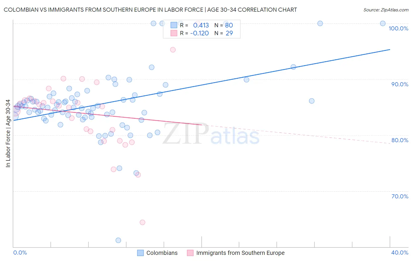 Colombian vs Immigrants from Southern Europe In Labor Force | Age 30-34
