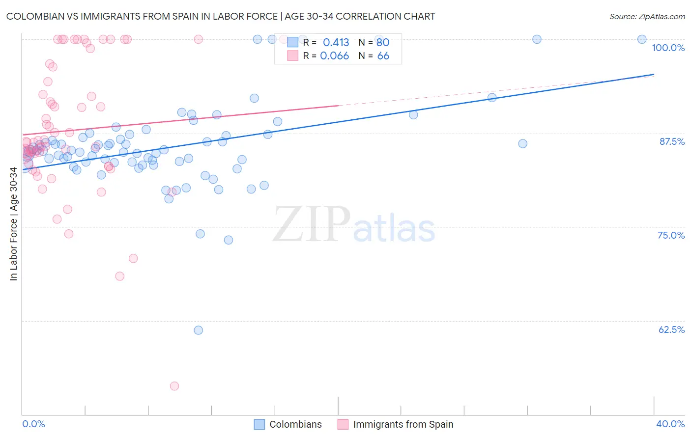 Colombian vs Immigrants from Spain In Labor Force | Age 30-34