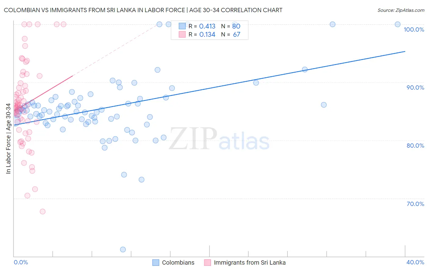 Colombian vs Immigrants from Sri Lanka In Labor Force | Age 30-34