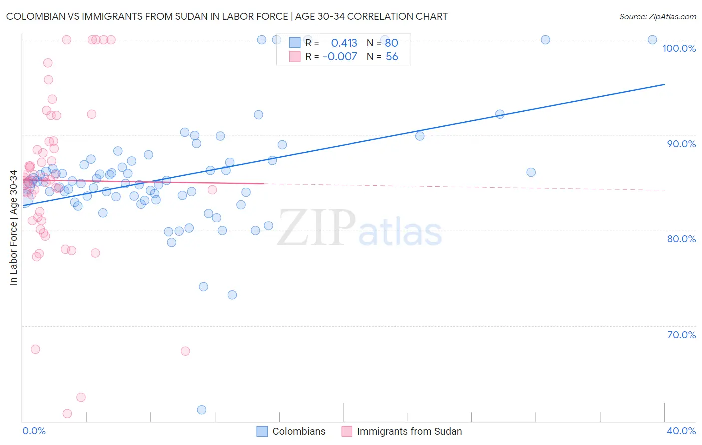 Colombian vs Immigrants from Sudan In Labor Force | Age 30-34