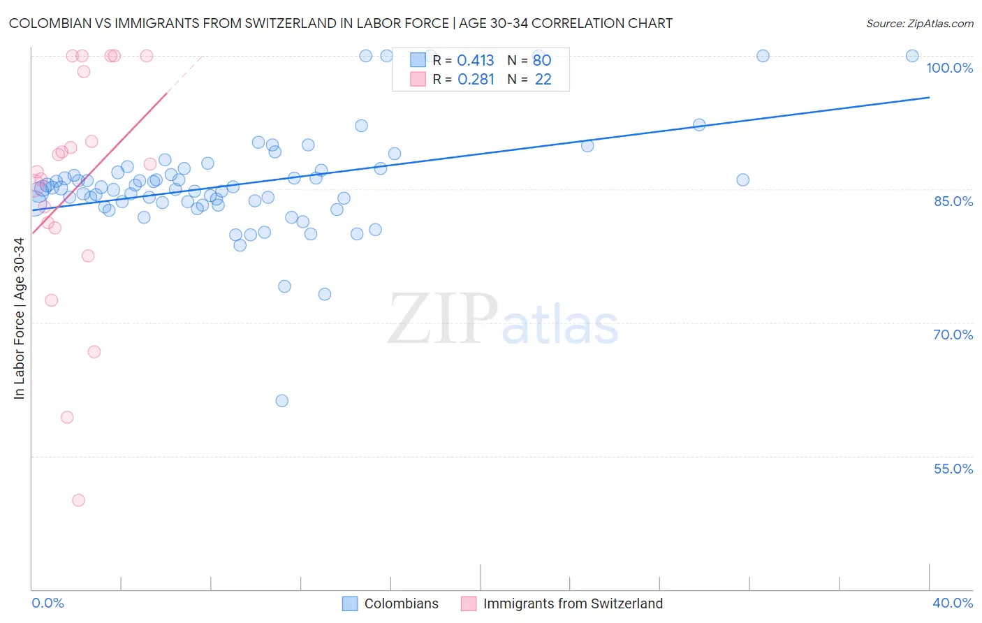 Colombian vs Immigrants from Switzerland In Labor Force | Age 30-34