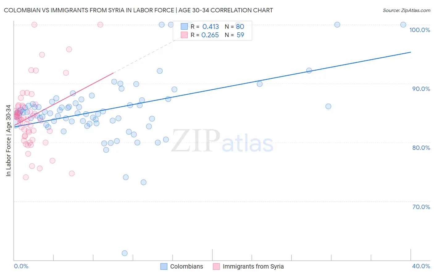 Colombian vs Immigrants from Syria In Labor Force | Age 30-34