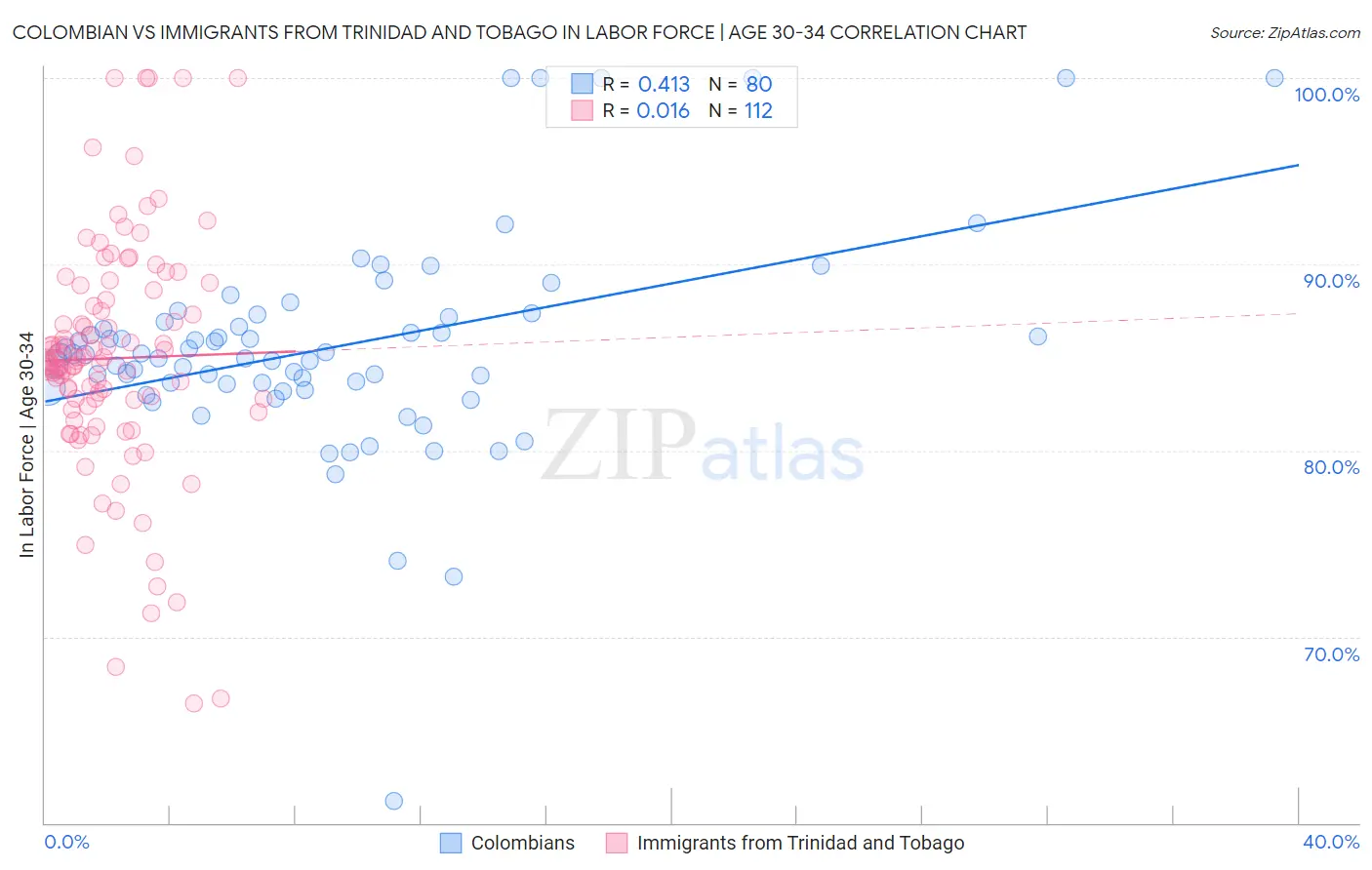 Colombian vs Immigrants from Trinidad and Tobago In Labor Force | Age 30-34