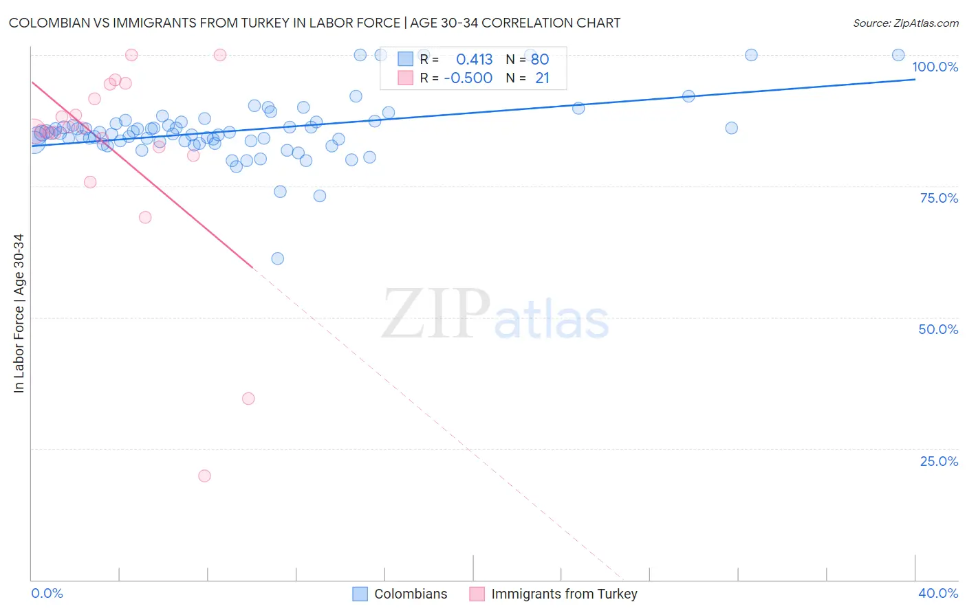Colombian vs Immigrants from Turkey In Labor Force | Age 30-34