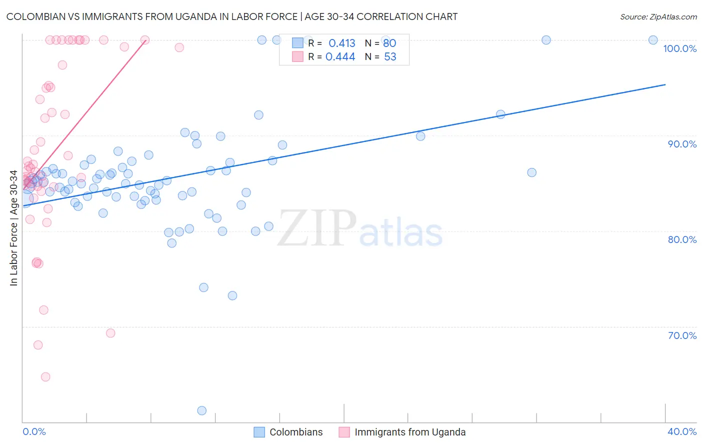 Colombian vs Immigrants from Uganda In Labor Force | Age 30-34