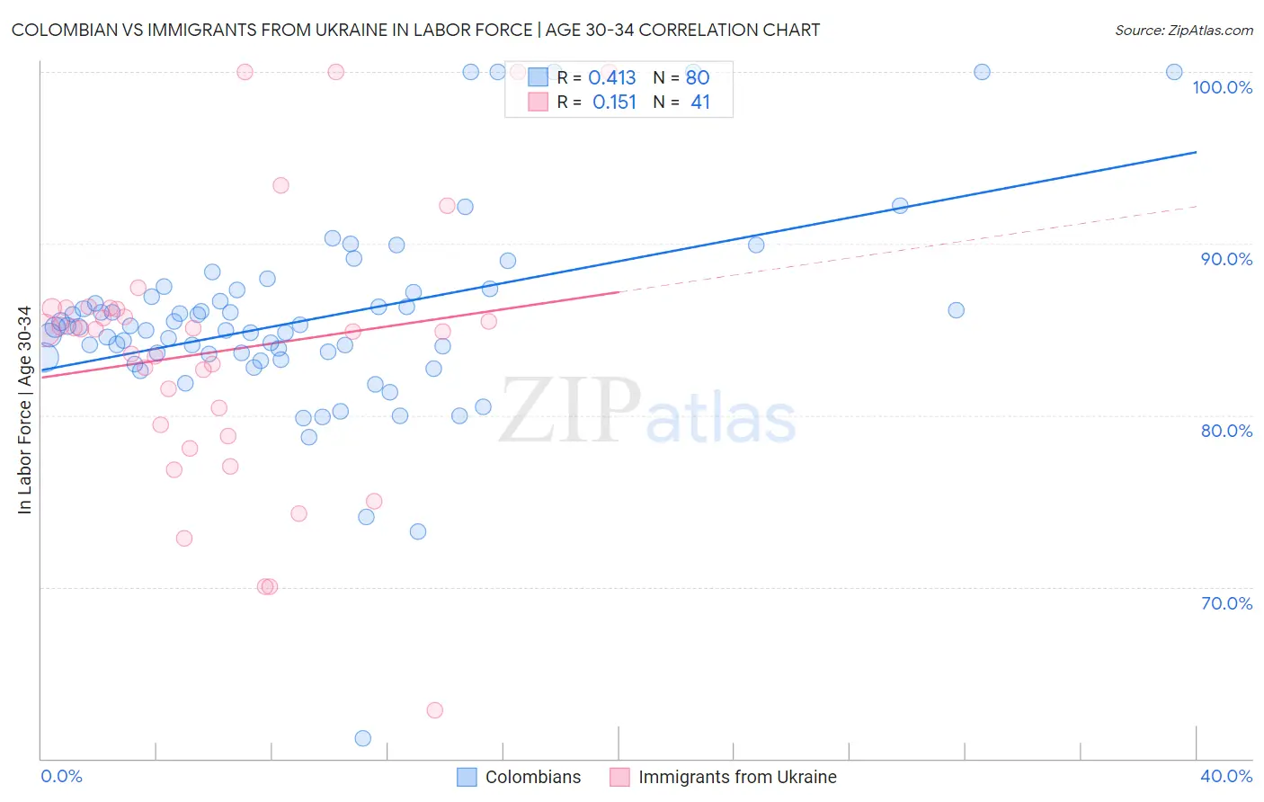 Colombian vs Immigrants from Ukraine In Labor Force | Age 30-34