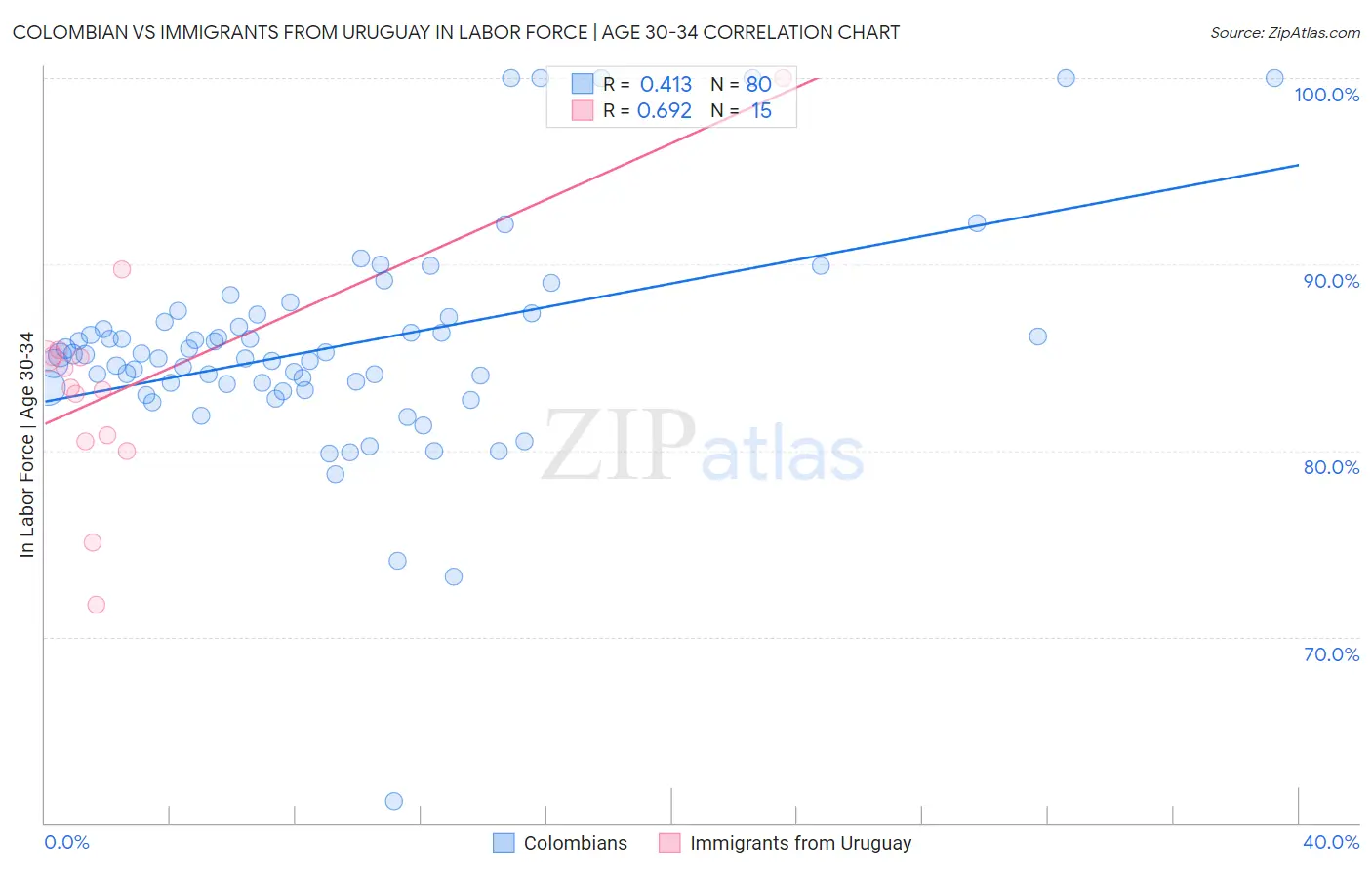 Colombian vs Immigrants from Uruguay In Labor Force | Age 30-34