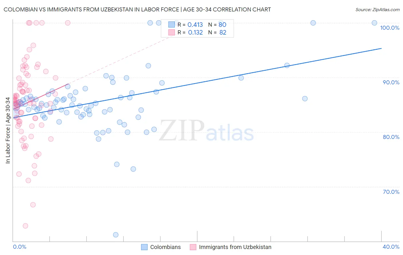 Colombian vs Immigrants from Uzbekistan In Labor Force | Age 30-34