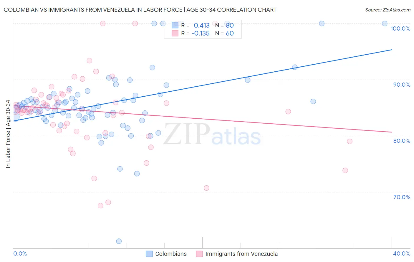 Colombian vs Immigrants from Venezuela In Labor Force | Age 30-34