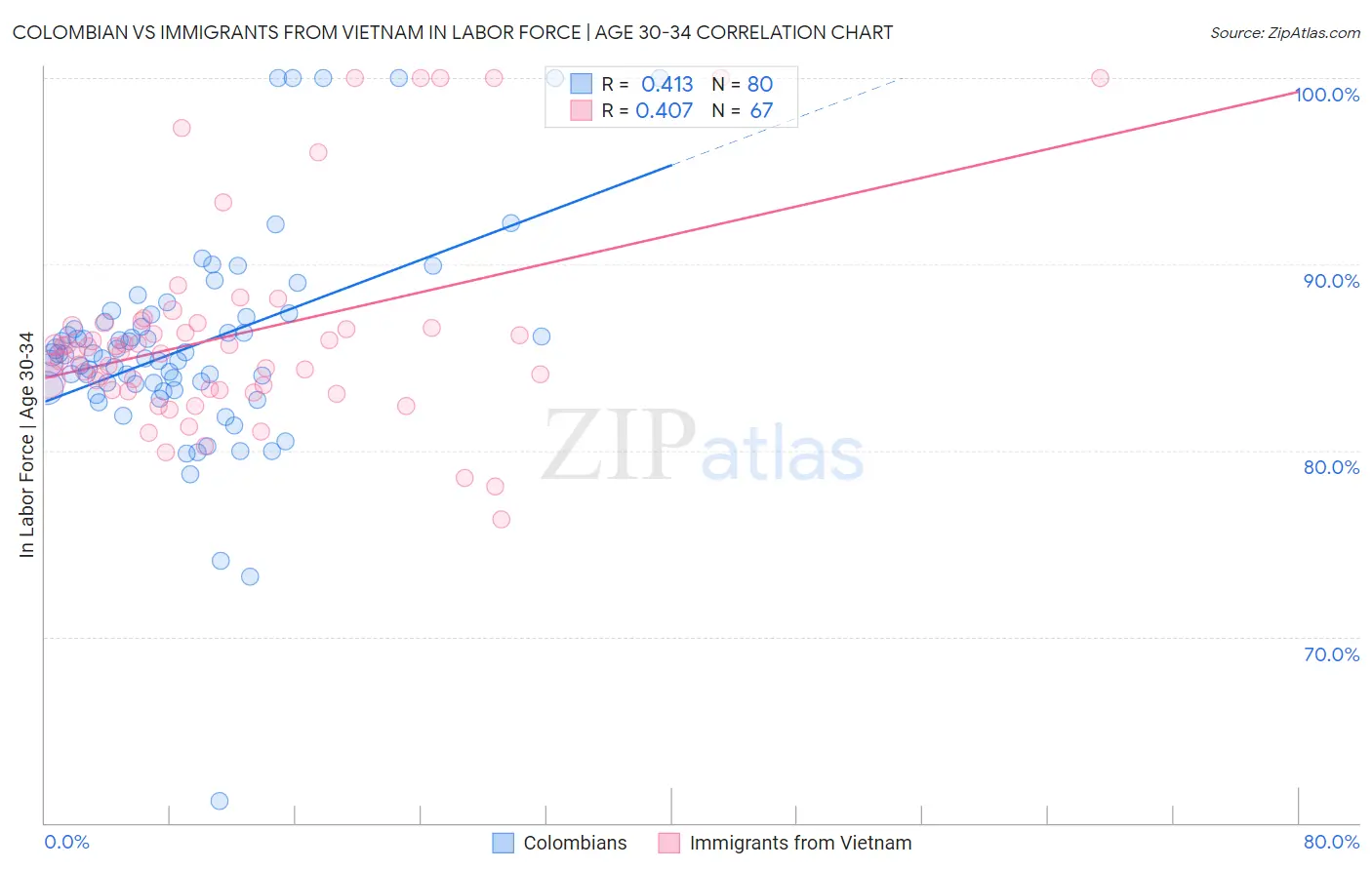 Colombian vs Immigrants from Vietnam In Labor Force | Age 30-34