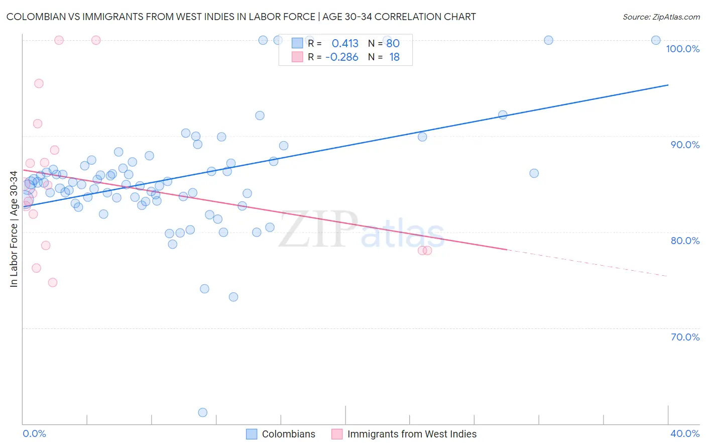 Colombian vs Immigrants from West Indies In Labor Force | Age 30-34