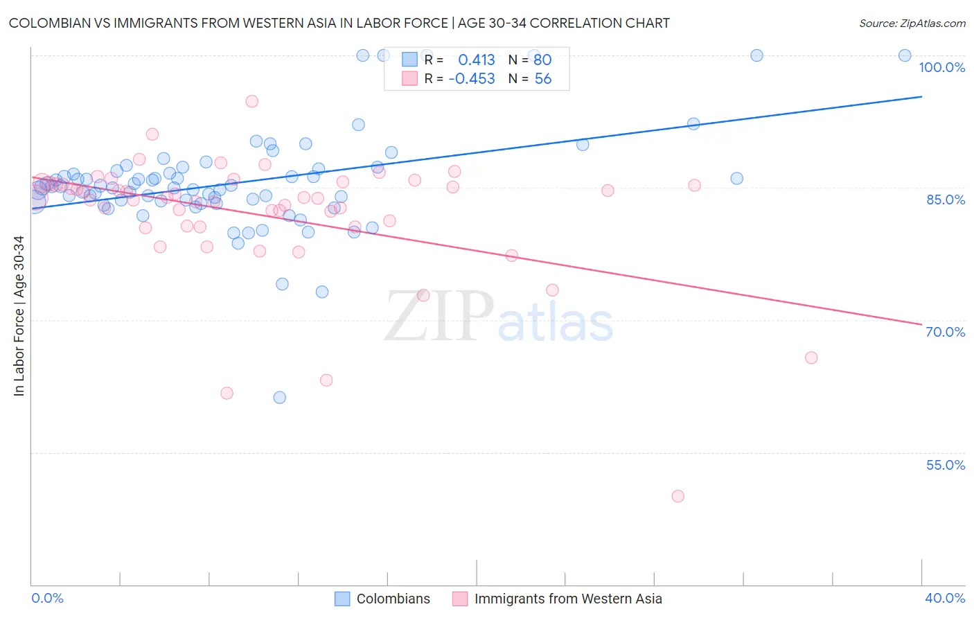 Colombian vs Immigrants from Western Asia In Labor Force | Age 30-34