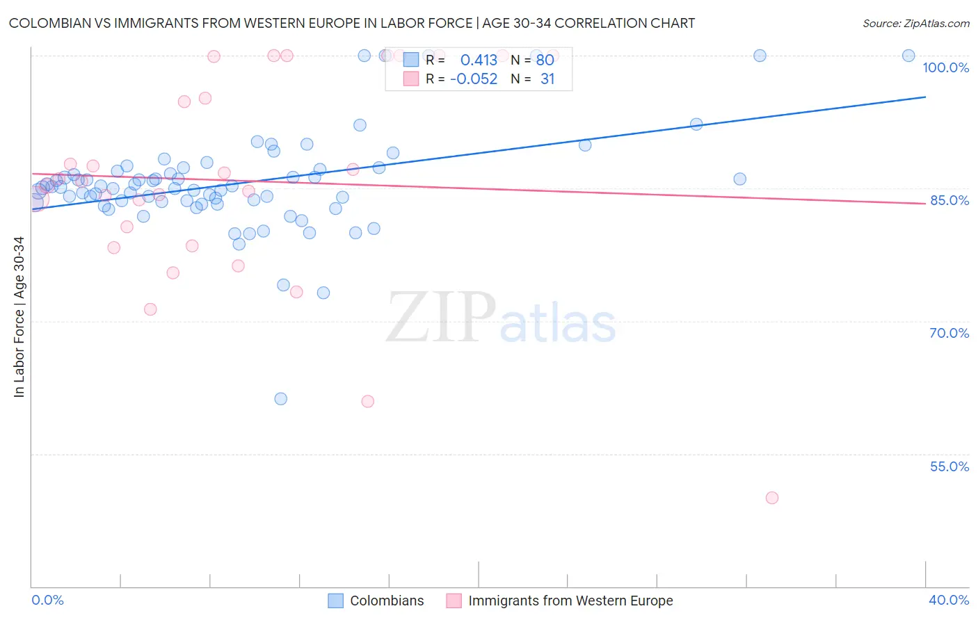 Colombian vs Immigrants from Western Europe In Labor Force | Age 30-34