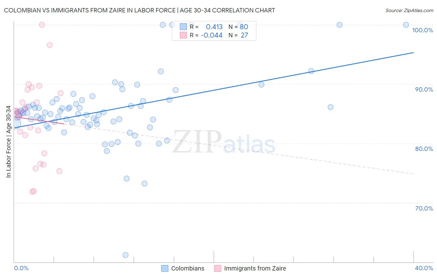 Colombian vs Immigrants from Zaire In Labor Force | Age 30-34
