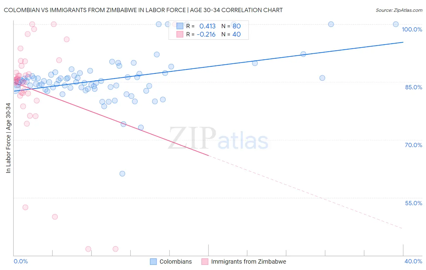 Colombian vs Immigrants from Zimbabwe In Labor Force | Age 30-34