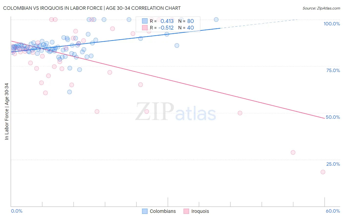 Colombian vs Iroquois In Labor Force | Age 30-34