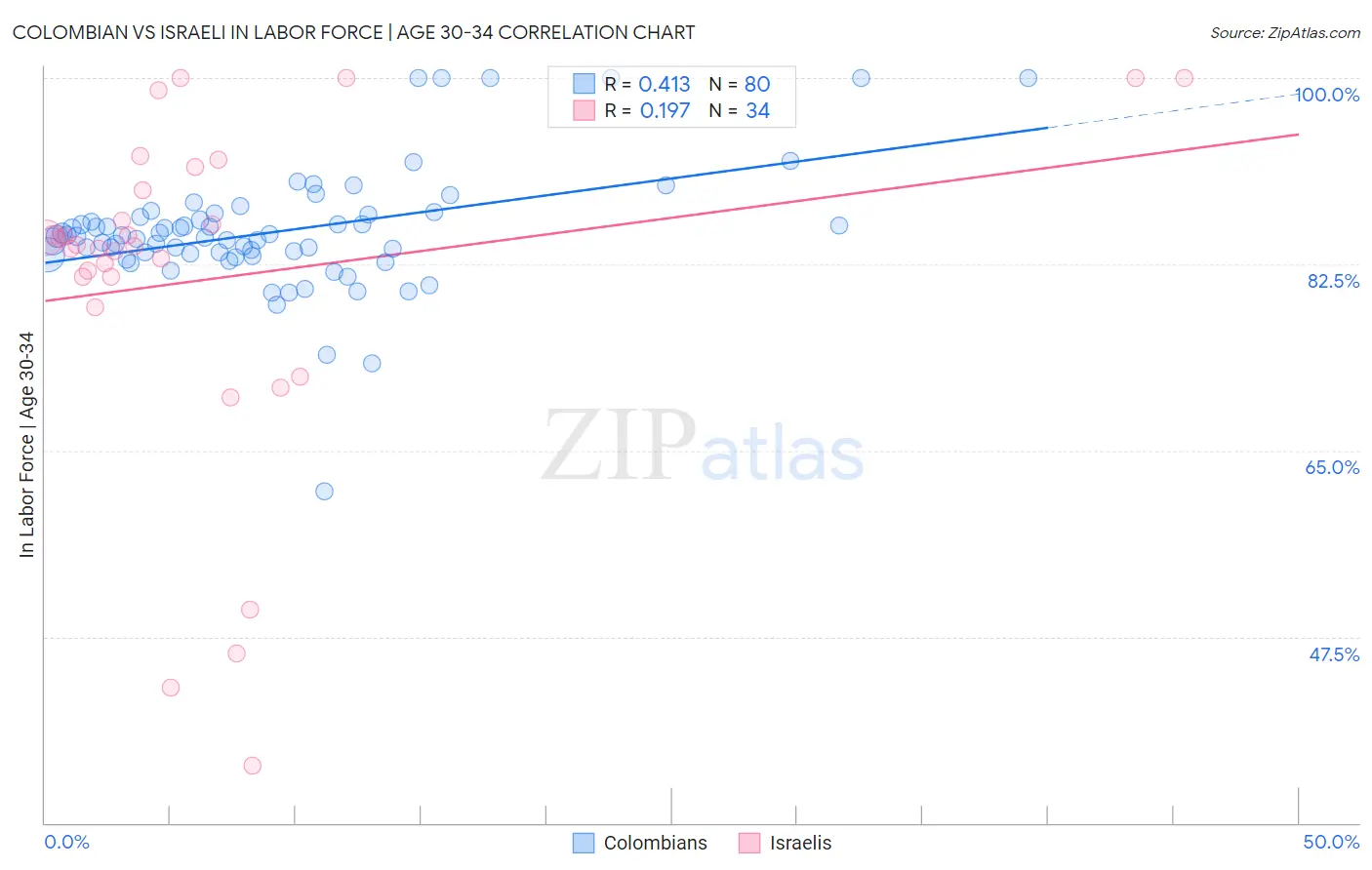 Colombian vs Israeli In Labor Force | Age 30-34