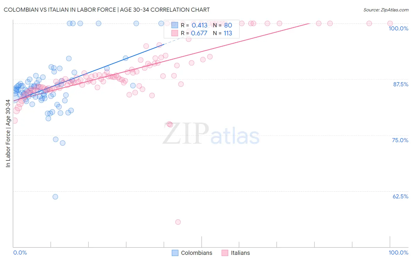 Colombian vs Italian In Labor Force | Age 30-34