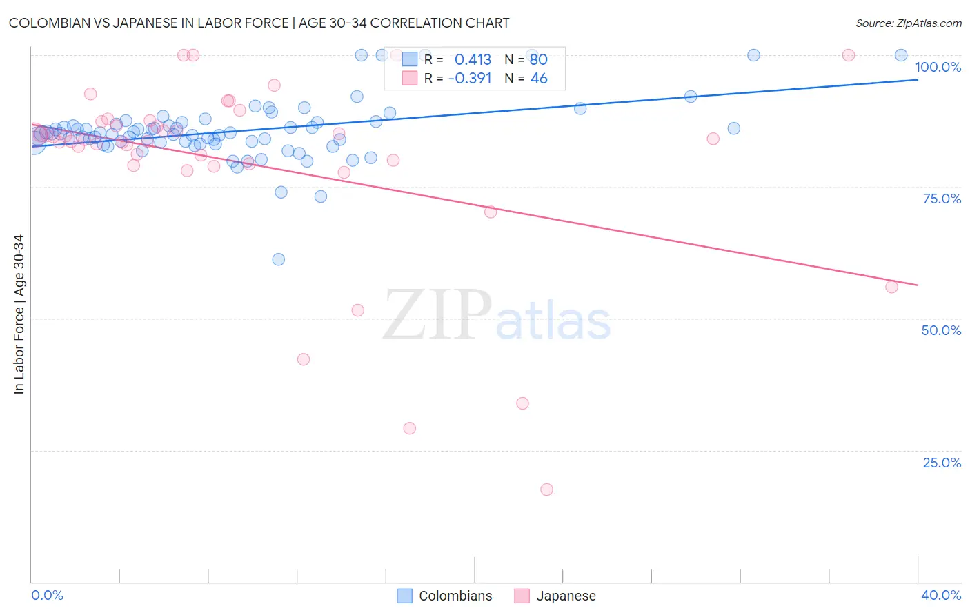 Colombian vs Japanese In Labor Force | Age 30-34